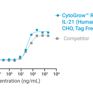 CytoGrow Recombinant IL-21 (Human), CHO, Tag Free Bioactivity
