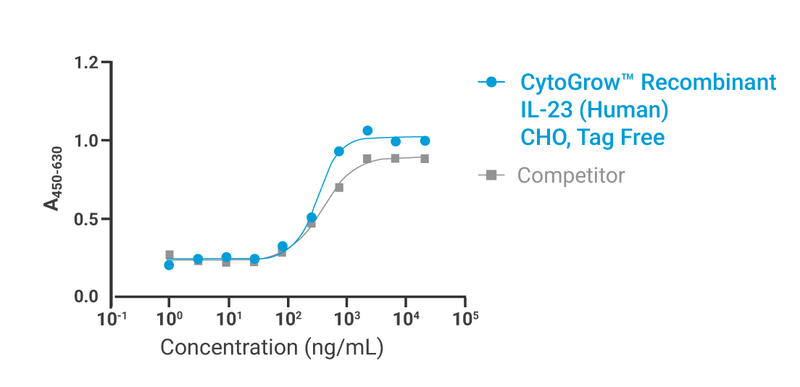 CytoGrow Recombinant IL-23 (Human), CHO, Tag Free Bioactivity