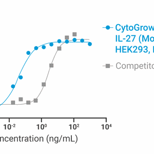 CytoGrow Recombinant IL-27 (Mouse), HEK293, His Tag Bioactivity