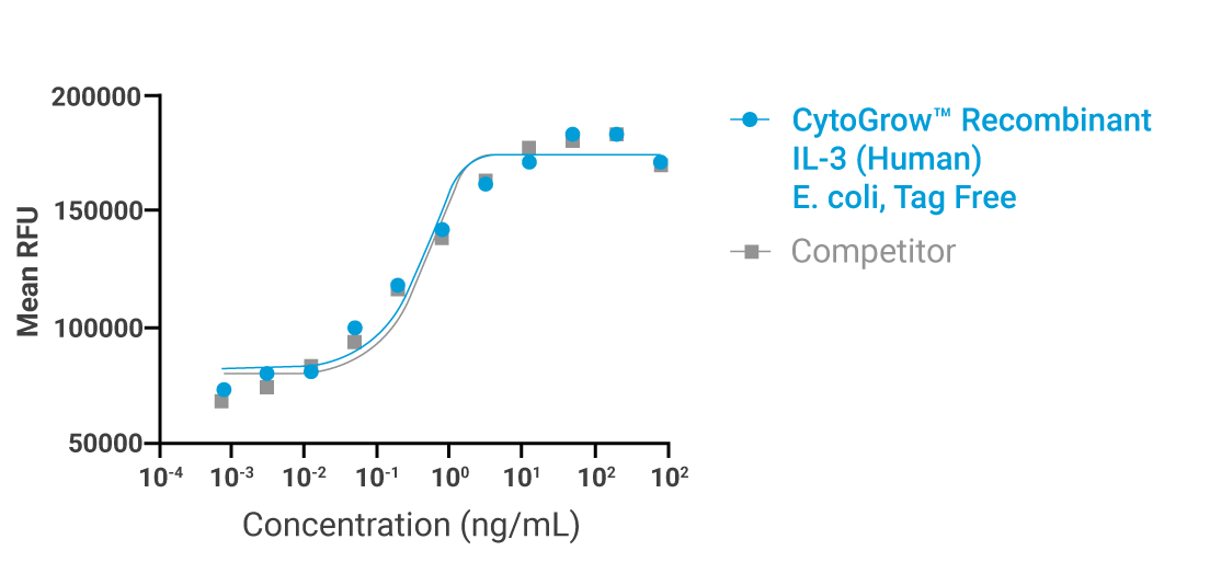 CytoGrow Recombinant IL-3 (Human), E. coli, Tag Free Bioactivity