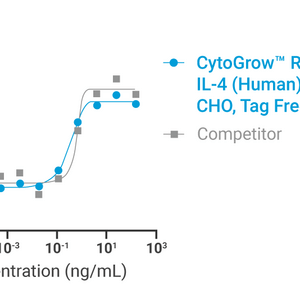 CytoGrow Recombinant IL-4 (Human), CHO, Tag Free Bioactivity