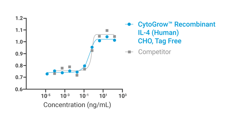 CytoGrow Recombinant IL-4 (Human), CHO, Tag Free Bioactivity