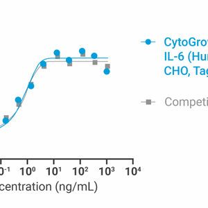 CytoGrow Recombinant IL-6 (Human), CHO, Tag Free Bioactivity
