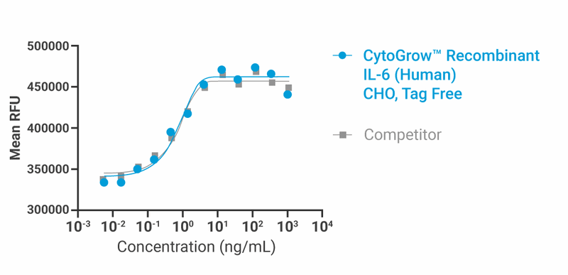 CytoGrow Recombinant IL-6 (Human), CHO, Tag Free Bioactivity