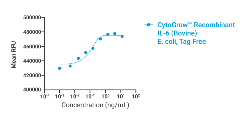 CytoGrow Recombinant IL-6 (Bovine), E. coli, Tag Free Bioactivity