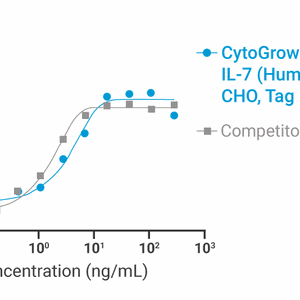 CytoGrow Recombinant IL-7 (Human), CHO, Tag Free Bioactivity
