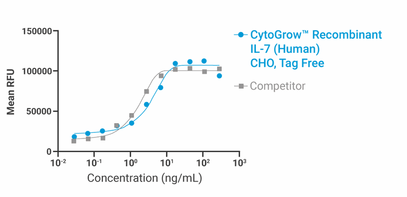 CytoGrow Recombinant IL-7 (Human), CHO, Tag Free Bioactivity