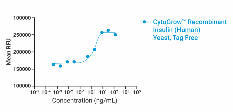 CytoGrow Recombinant Insulin (Human), Yeast, Tag Free Bioactivity