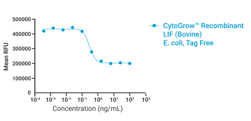 CytoGrow Recombinant LIF (Bovine), E. coli, Tag Free Bioactivity
