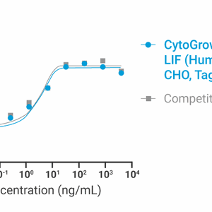 CytoGrow Recombinant LIF (Human), CHO, Tag Free Bioactivity