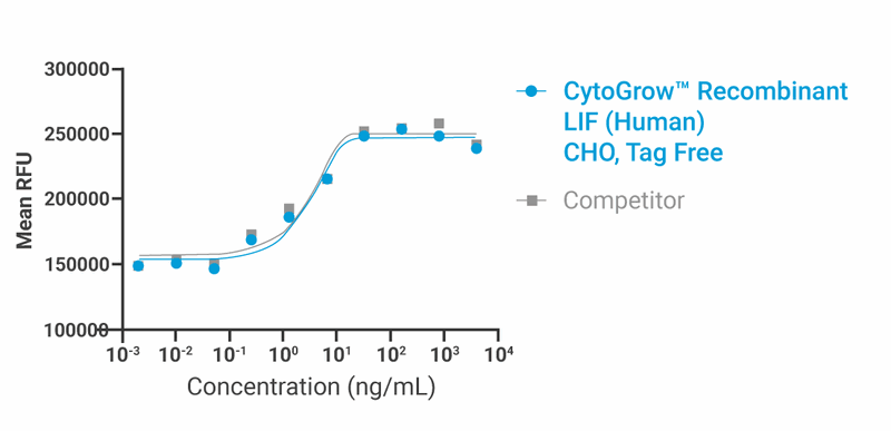 CytoGrow Recombinant LIF (Human), CHO, Tag Free Bioactivity