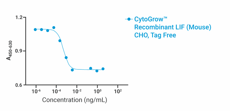 CytoGrow Recombinant LIF (Mouse), CHO, Tag Free Bioactivity