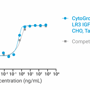 CytoGrow Recombinant LR3 IGF-1 (Human), CHO, Tag Free Bioactivity