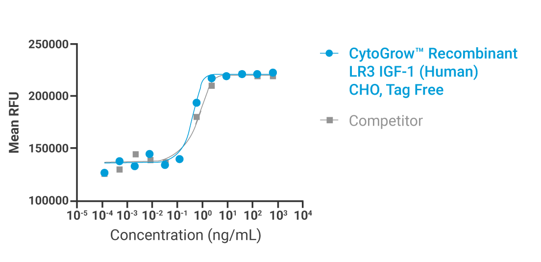 CytoGrow Recombinant LR3 IGF-1 (Human), CHO, Tag Free Bioactivity