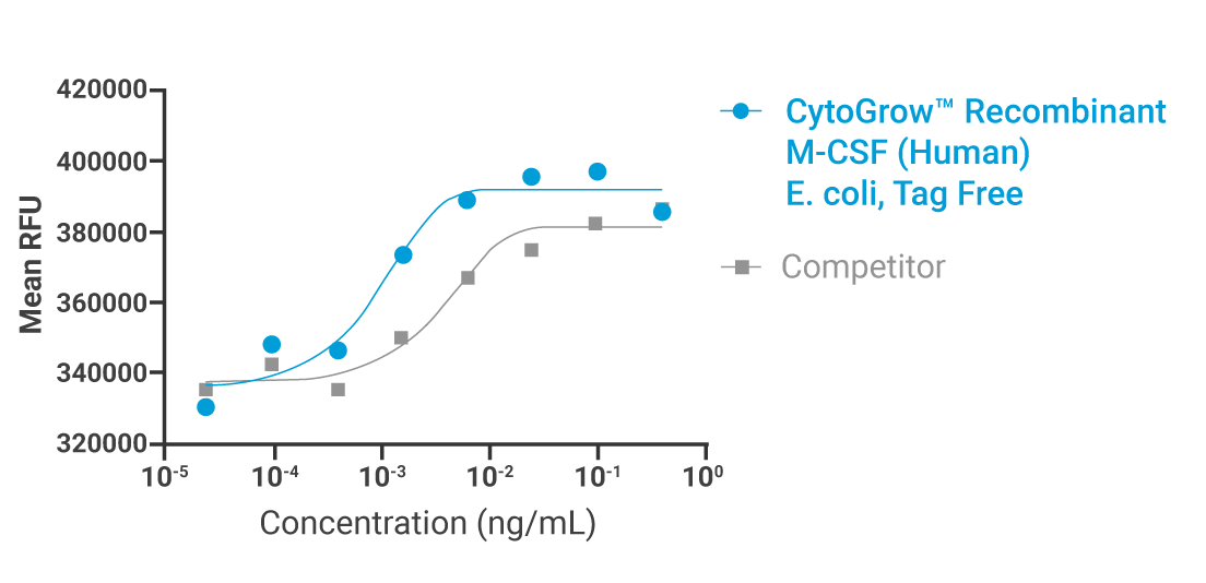 CytoGrow Recombinant M-CSF (Human), E. coli, Tag Free Bioactivity
