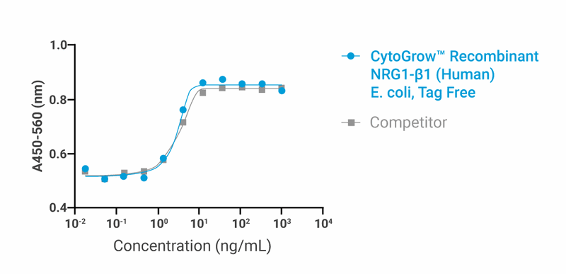 CytoGrow Recombinant NRG1-β1 (Human), E. coli, Tag Free Bioactivity