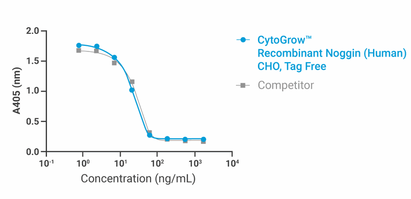 CytoGrow Recombinant Noggin (Human), CHO, Tag Free Bioactivity