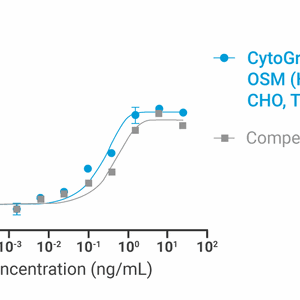 CytoGrow Recombinant OSM (Human), CHO, Tag Free Bioactivity