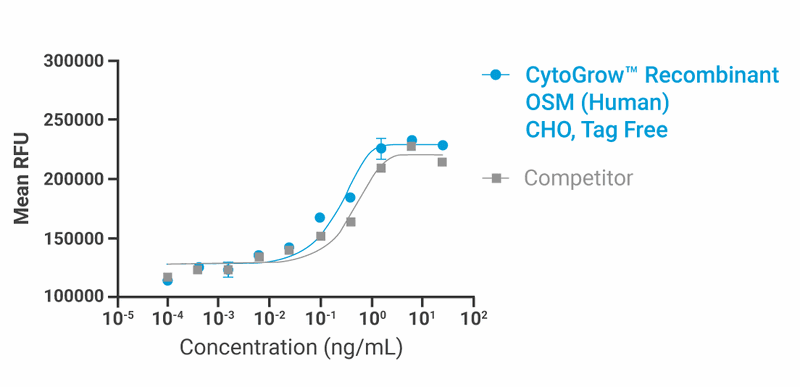 CytoGrow Recombinant OSM (Human), CHO, Tag Free Bioactivity