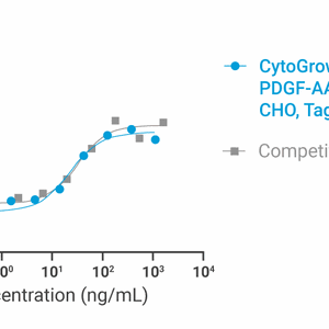 CytoGrow Recombinant PDGF-AA (Human), CHO, Tag Free Bioactivity