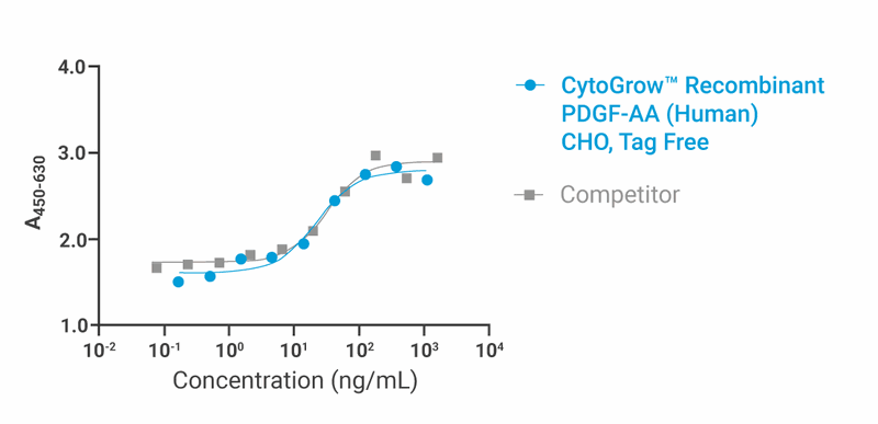 CytoGrow Recombinant PDGF-AA (Human), CHO, Tag Free Bioactivity
