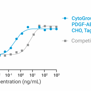 CytoGrow Recombinant PDGF-AB (Human), CHO, Tag Free Bioactivity