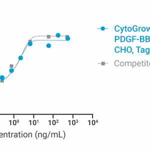 CytoGrow Recombinant PDGF-BB (Human), CHO, Tag Free Bioactivity
