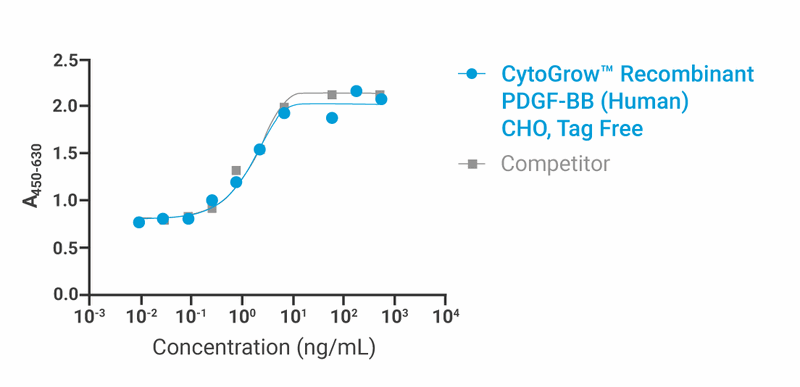 CytoGrow Recombinant PDGF-BB (Human), CHO, Tag Free Bioactivity