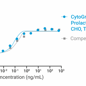 CytoGrow Recombinant Prolactin (Human), CHO, Tag Free Bioactivity