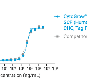 CytoGrow Recombinant SCF (Human), CHO, Tag Free Bioactivity