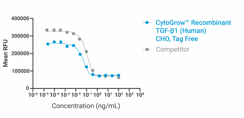 CytoGrow Recombinant TGF-β1 (Human), CHO, Tag Free Bioactivity