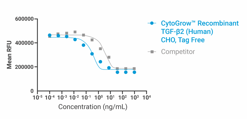 CytoGrow Recombinant TGF-β2 (Human), CHO, Tag Free Bioactivity