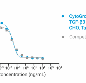 CytoGrow Recombinant TGF-β3 (Human), CHO, Tag Free Bioactivity