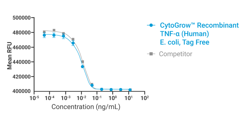 CytoGrow Recombinant TNF-α (Human), E. coli, Tag Free Bioactivity