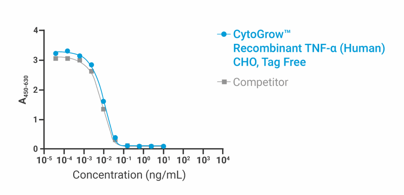 CytoGrow Recombinant TNF-α (Human), CHO, Tag Free Bioactivity
