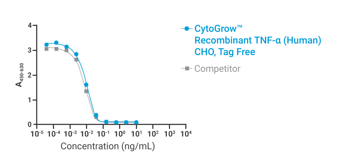 CytoGrow Recombinant TNF-α (Human), CHO, Tag Free Bioactivity