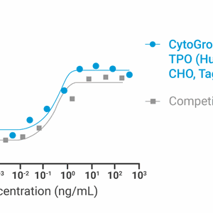CytoGrow Recombinant TPO (Human), CHO, Tag Free Bioactivity