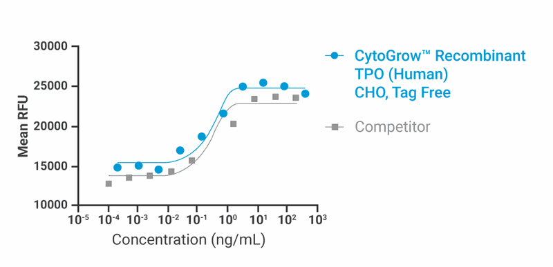CytoGrow Recombinant TPO (Human), CHO, Tag Free Bioactivity