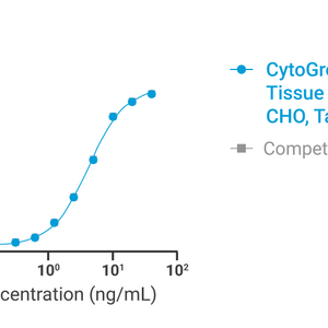 CytoGrow Recombinant Tissue Factor (Human), CHO, Tag Free Bioactivity