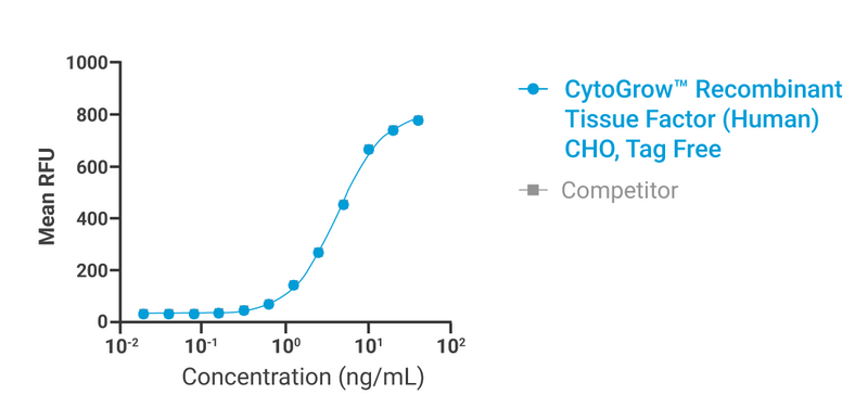 CytoGrow Recombinant Tissue Factor (Human), CHO, Tag Free Bioactivity