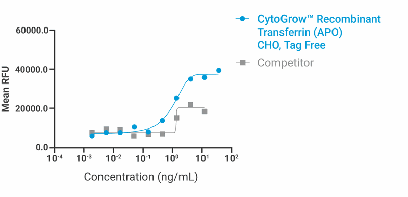 CytoGrow Recombinant Transferrin-APO (Human), CHO, Tag Free Bioactivity