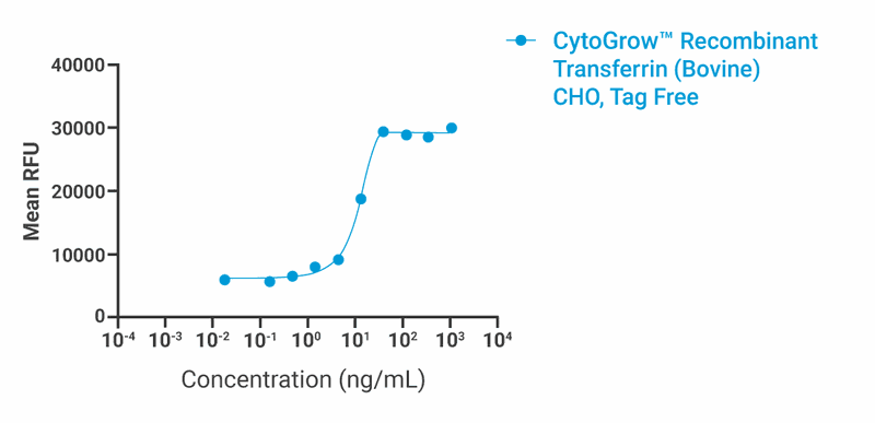 CytoGrow Recombinant Transferrin (Bovine), CHO, Tag Free Bioactivity