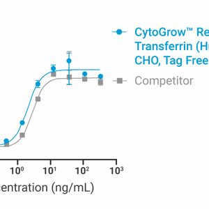 CytoGrow Recombinant Transferrin-HOLO (Human), CHO, Tag Free Bioactivity