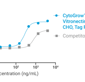 CytoGrow Recombinant Vitronectin (Human), CHO, Tag Free Bioactivity