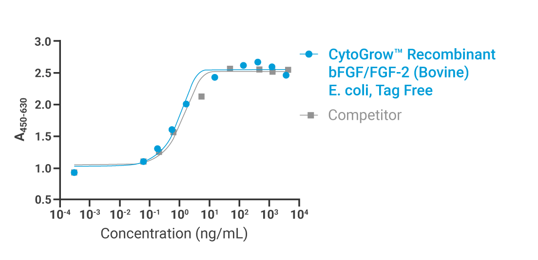 CytoGrow Recombinant bFGF/FGF-2 (Bovine), E. coli, Tag Free Bioactivity