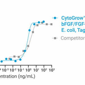 CytoGrow Recombinant bFGF/FGF-2 (Fish), E. coli, Tag Free Bioactivity