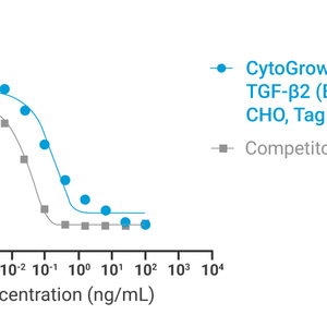 Dose–response graph comparing CytoGrow recombinant TGF-β2 (blue circles) with a grey Competitor, showing mean RFU vs concentration on a log scale.