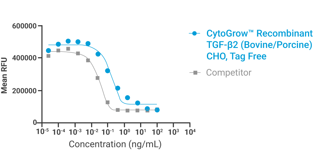 Dose–response graph comparing CytoGrow recombinant TGF-β2 (blue circles) with a grey Competitor, showing mean RFU vs concentration on a log scale.