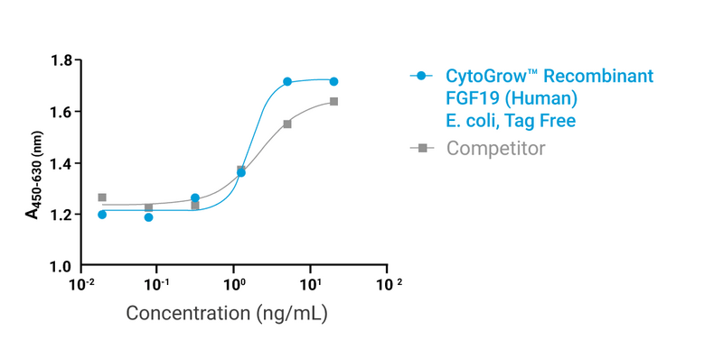 CytoGrow FGF-19 Human E. coli Recombinant Protein Bioactivity.png
