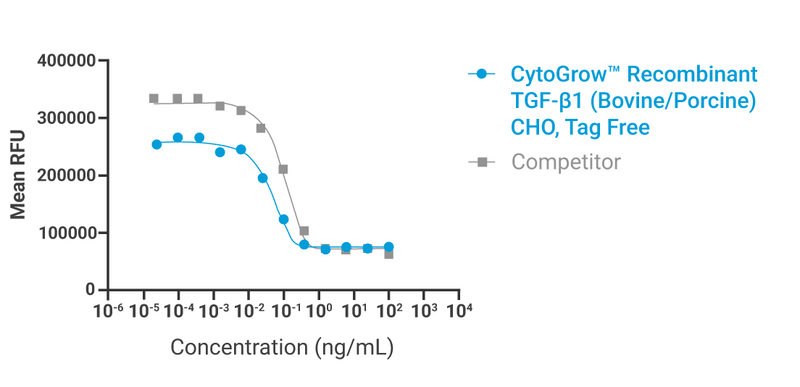 CytoGrow TGF-β1 (Bovine/Porcine Recombinant Protein Bioactivity.png
